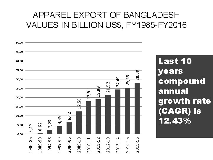 APPAREL EXPORT OF BANGLADESH VALUES IN BILLION US$, FY 1985 -FY 2016 50, 00
