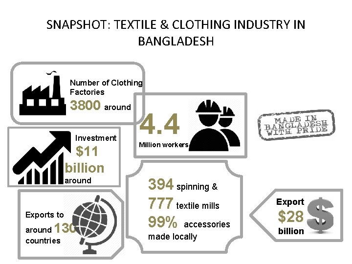 SNAPSHOT: TEXTILE & CLOTHING INDUSTRY IN BANGLADESH Number of Clothing Factories 3800 around Investment