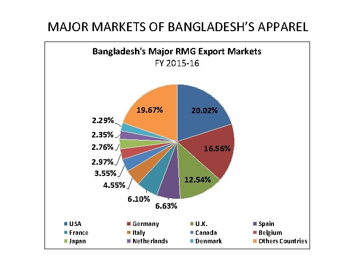 MAJOR MARKETS OF BANGLADESH’S APPAREL Bangladesh's Major RMG Export Markets FY 2015 -16 2.
