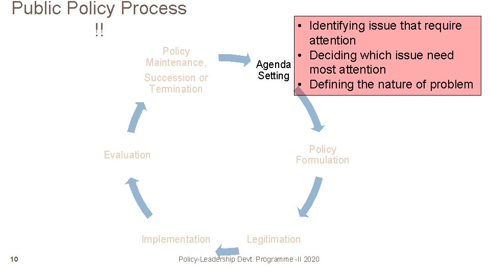 Public Policy Process !! Policy Maintenance, Succession or Termination Policy Formulation Evaluation Implementation 10