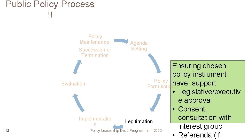 Public Policy Process !! Policy Maintenance, Succession or Termination 12 Agenda Setting Ensuring chosen