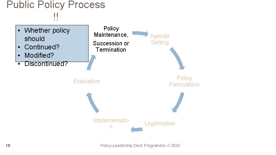 Public Policy Process !! • Whether policy should • Continued? • Modified? • Discontinued?
