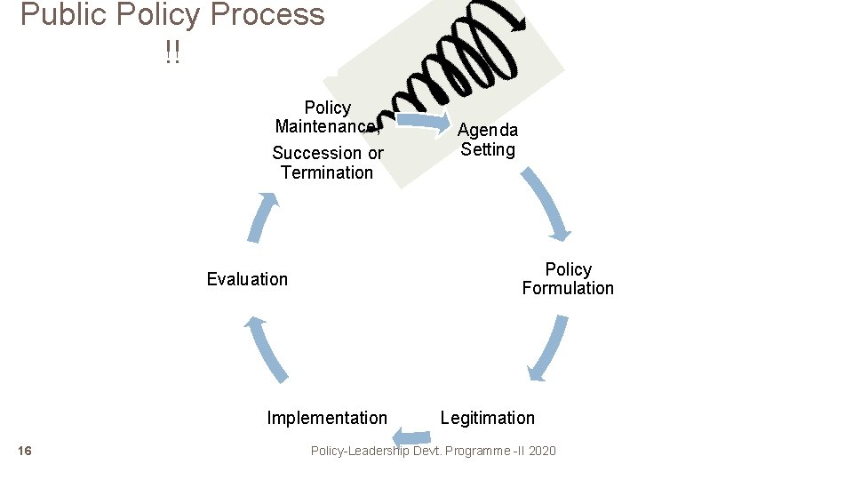 Public Policy Process !! Policy Maintenance, Succession or Termination Policy Formulation Evaluation Implementation 16