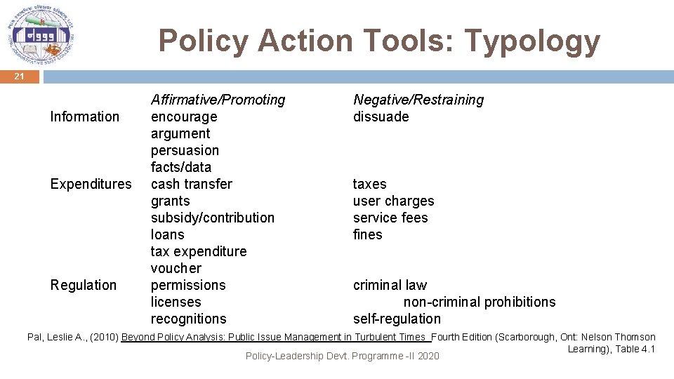 Policy Action Tools: Typology 21 Information Expenditures Regulation Affirmative/Promoting encourage argument persuasion facts/data cash
