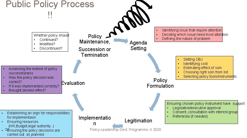 Public Policy Process !! Whether policy should • Continued? • Modified? • Discontinued? •