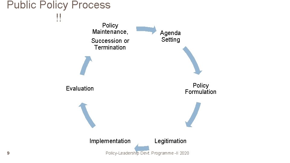 Public Policy Process !! Policy Maintenance, Succession or Termination Policy Formulation Evaluation Implementation 9