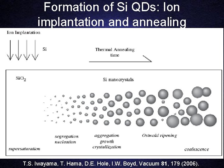 Formation of Si QDs: Ion implantation and annealing T. S. Iwayama, T. Hama, D.