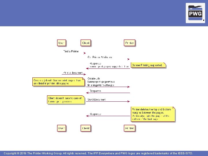 ® Expected new IPP attribute (example) Copyright © 2019 The Printer Working Group. All