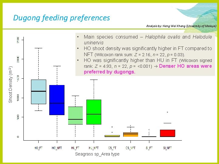 Dugong feeding preferences Analysis by: Heng Wei Khang (University of Malaya) • • Shoot