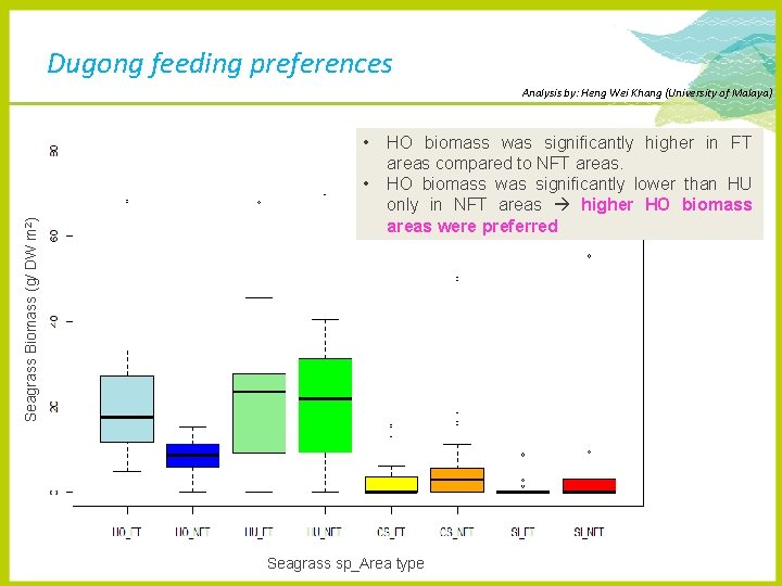 Dugong feeding preferences Analysis by: Heng Wei Khang (University of Malaya) • Seagrass Biomass