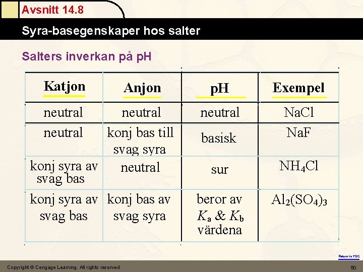 Avsnitt 14. 8 Syra-basegenskaper hos salter Salters inverkan på p. H Katjon neutral Anjon