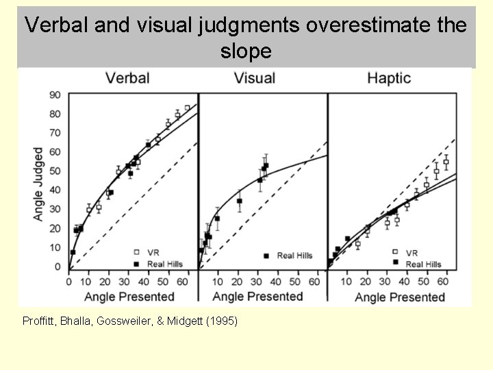 Verbal and visual judgments overestimate the slope Proffitt, Bhalla, Gossweiler, & Midgett (1995) 