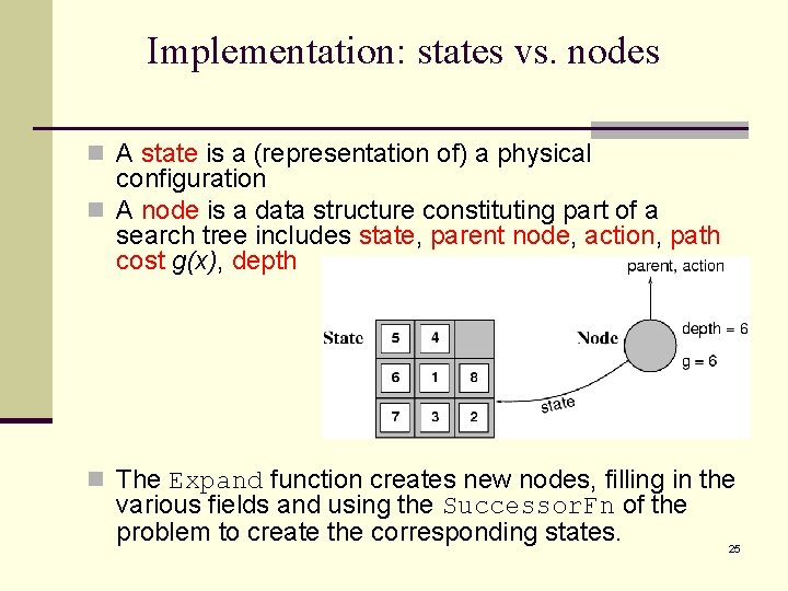 Implementation: states vs. nodes n A state is a (representation of) a physical configuration