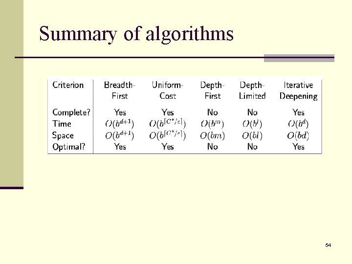 Summary of algorithms 54 