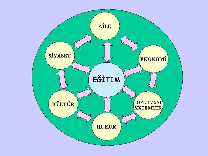 AİLE SİYASET EKONOMİ EĞİTİM TOPLUMSAL SİSTEMLER KÜLTÜR HUKUK 