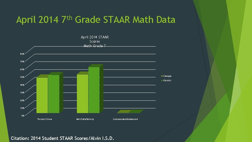 April 2014 7 th Grade STAAR Math Data April 2014 STAAR Scores Math Grade