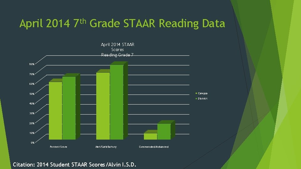 April 2014 7 th Grade STAAR Reading Data April 2014 STAAR Scores Reading Grade