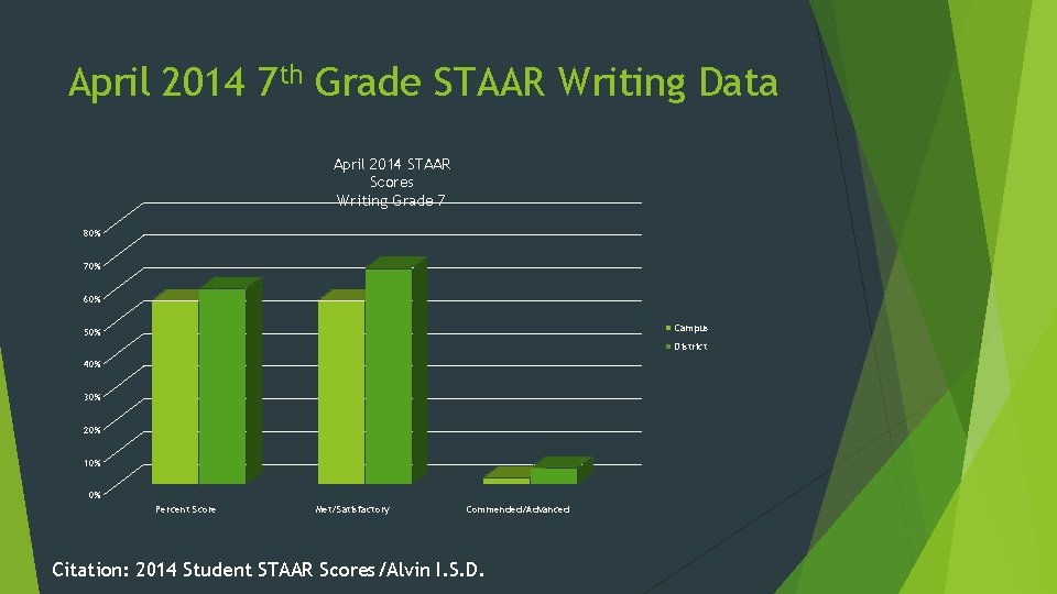 April 2014 7 th Grade STAAR Writing Data April 2014 STAAR Scores Writing Grade