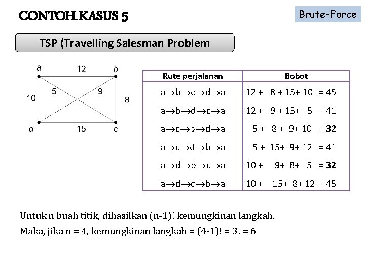 Brute-Force CONTOH KASUS 5 TSP (Travelling Salesman Problem Rute perjalanan Bobot a b c