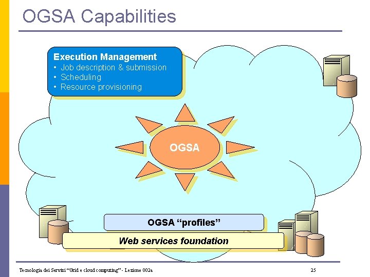 OGSA Capabilities Execution Management • Job description & submission • Scheduling • Resource provisioning