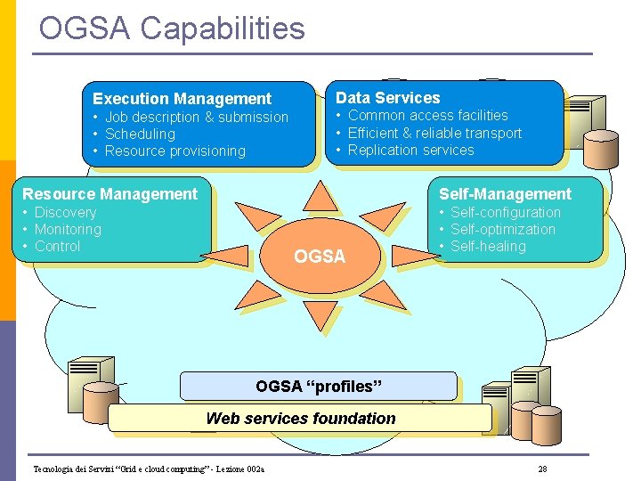 OGSA Capabilities Execution Management • Job description & submission • Scheduling • Resource provisioning
