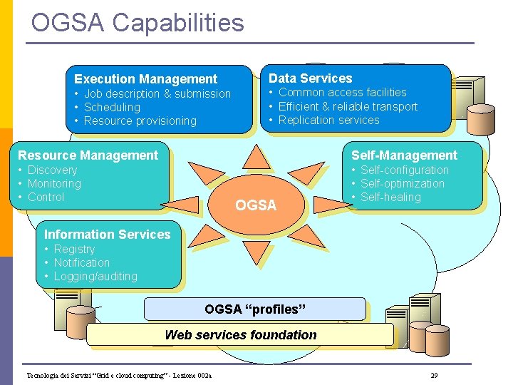 OGSA Capabilities Execution Management • Job description & submission • Scheduling • Resource provisioning