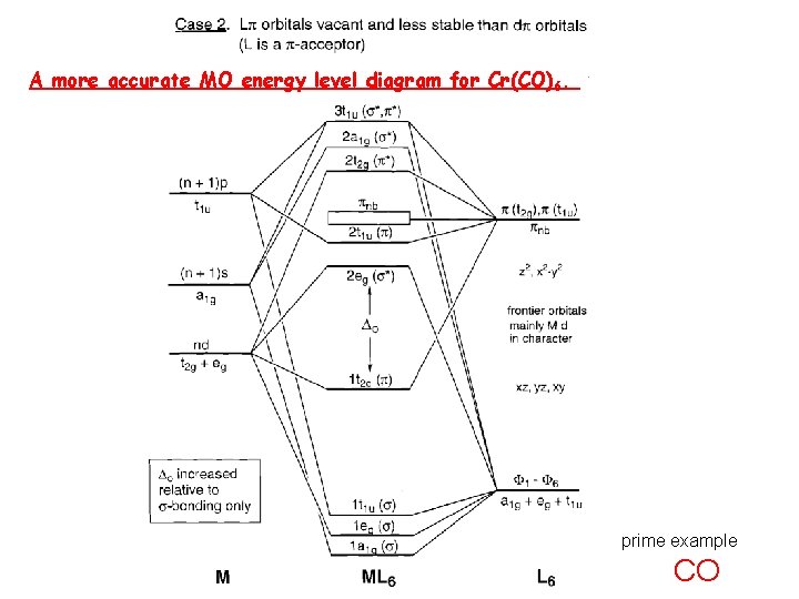 A more accurate MO energy level diagram for Cr(CO)6. prime example CO 