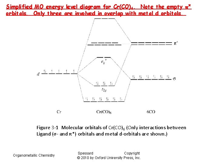 Simplified MO energy level diagram for Cr(CO)6. Note the empty π* orbitals. Only three