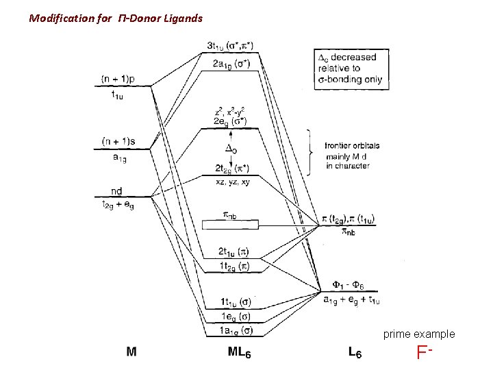 Modification for Π-Donor Ligands prime example F- 