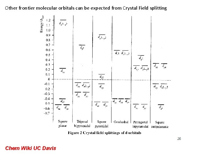 Other frontier molecular orbitals can be expected from Crystal Field splitting Chem Wiki UC