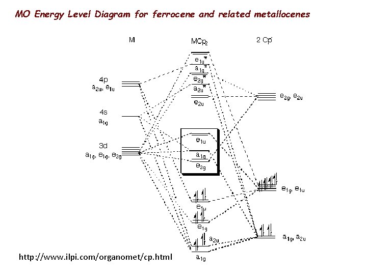 MO Energy Level Diagram for ferrocene and related metallocenes http: //www. ilpi. com/organomet/cp. html