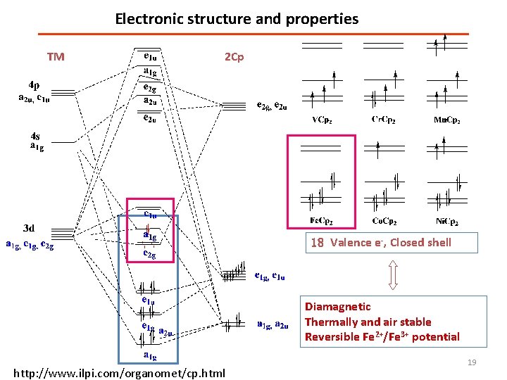 Electronic structure and properties TM 2 Cp 18 Valence e-, Closed shell Diamagnetic Thermally