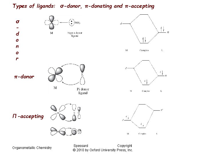 Types of ligands: σ-donor, π-donating and π-accepting σ d o n o r π-donor