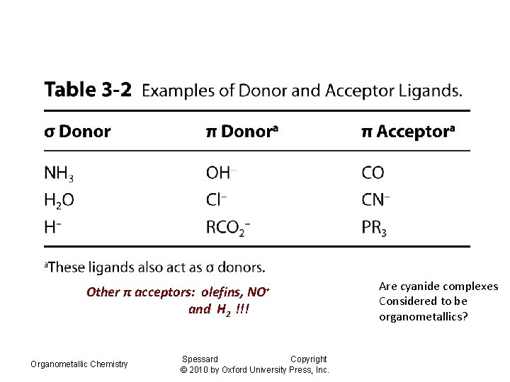 Other π acceptors: olefins, NO+ and H 2 !!! Organometallic Chemistry Spessard Copyright ©