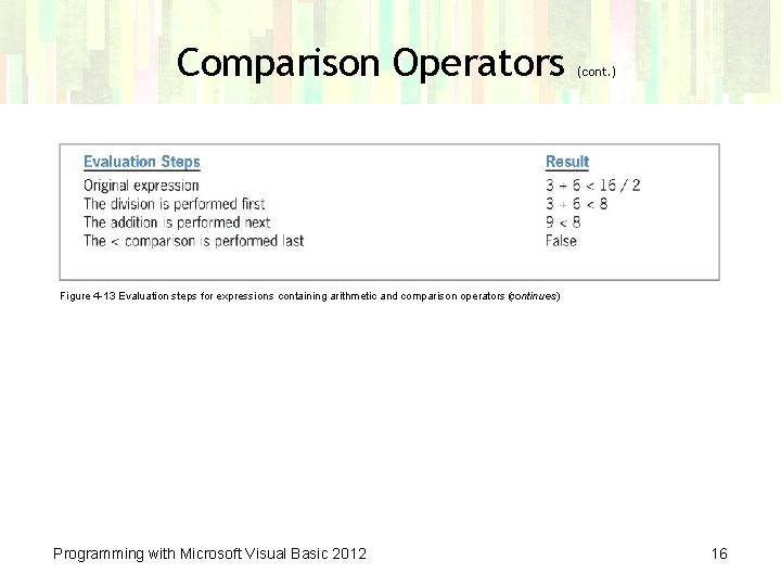 Comparison Operators (cont. ) Figure 4 -13 Evaluation steps for expressions containing arithmetic and Comparison Operators (cont. ) Figure 4 -13 Evaluation steps for expressions containing arithmetic and