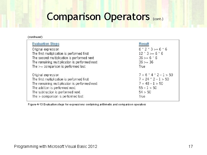 Comparison Operators (cont. ) (continued) Figure 4 -13 Evaluation steps for expressions containing arithmetic Comparison Operators (cont. ) (continued) Figure 4 -13 Evaluation steps for expressions containing arithmetic
