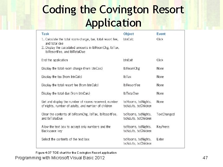 Coding the Covington Resort Application Figure 4 -37 TOE chart for the Covington Resort Coding the Covington Resort Application Figure 4 -37 TOE chart for the Covington Resort
