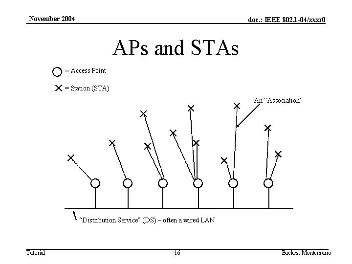 November 2004 doc. : IEEE 802. 1 -04/xxxr 0 APs and STAs = Access