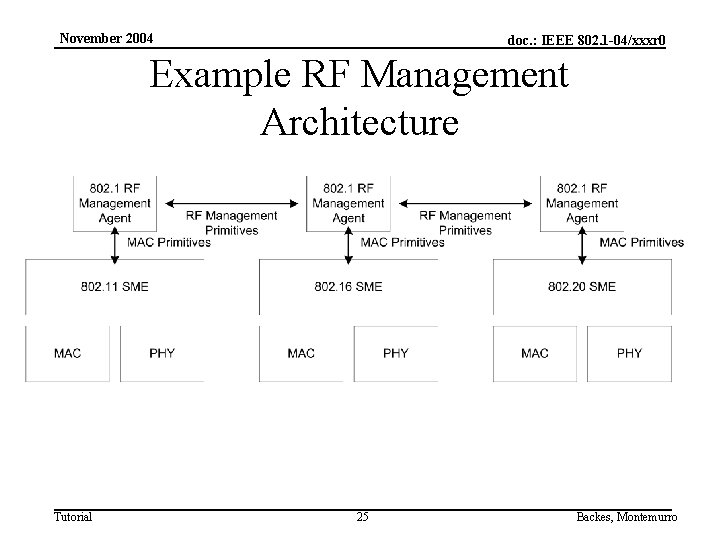 November 2004 doc. : IEEE 802. 1 -04/xxxr 0 Example RF Management Architecture Tutorial