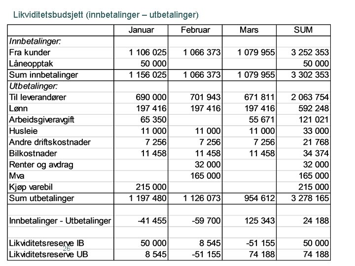 Likviditetsbudsjett (innbetalinger – utbetalinger) 26 