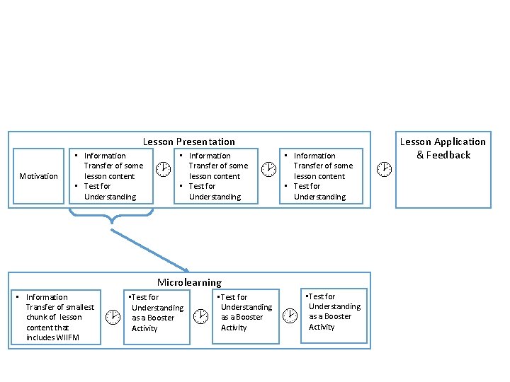 Lesson Presentation Motivation • Information Transfer of some lesson content • Test for Understanding