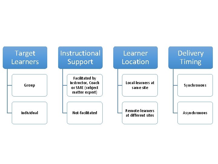 Target Learners Instructional Support Learner Location Delivery Timing Group Facilitated by Instructor, Coach or