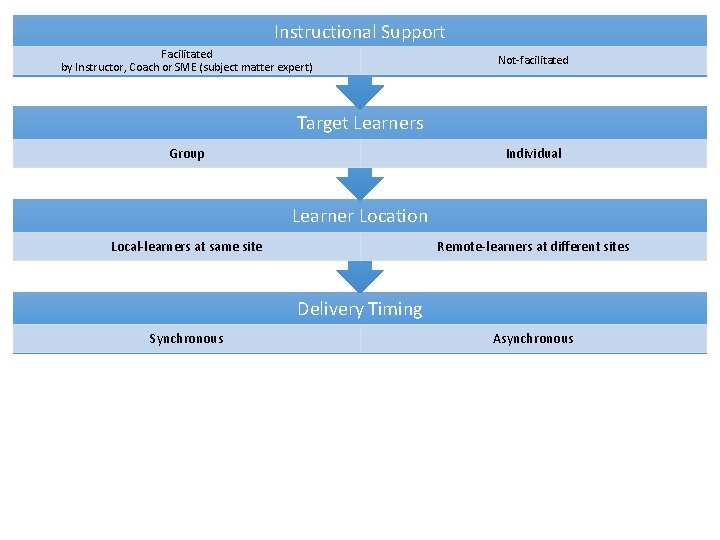 Instructional Support Facilitated by Instructor, Coach or SME (subject matter expert) Not-facilitated Target Learners