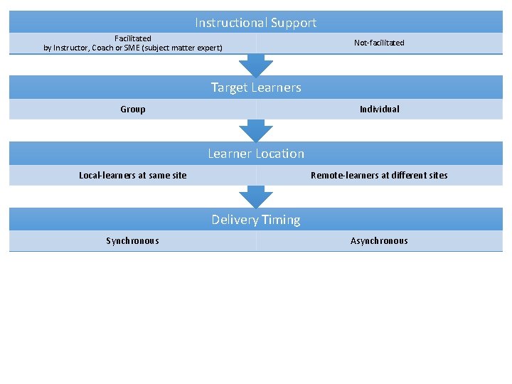 Instructional Support Facilitated by Instructor, Coach or SME (subject matter expert) Not-facilitated Target Learners