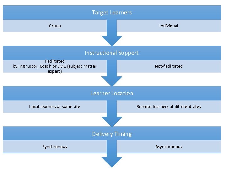 Target Learners Group Individual Instructional Support Facilitated by Instructor, Coach or SME (subject matter