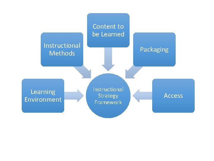 Content to be Learned Instructional Methods Learning Environment Packaging Instructional Strategy Framework Access 