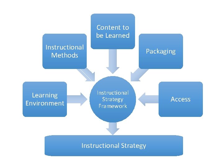 Content to be Learned Instructional Methods Learning Environment Packaging Instructional Strategy Framework Instructional Strategy