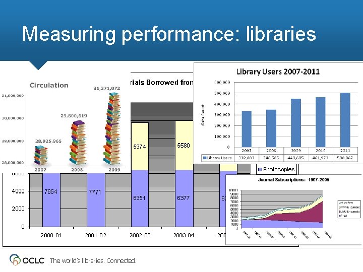 Measuring performance: libraries The world’s libraries. Connected. 