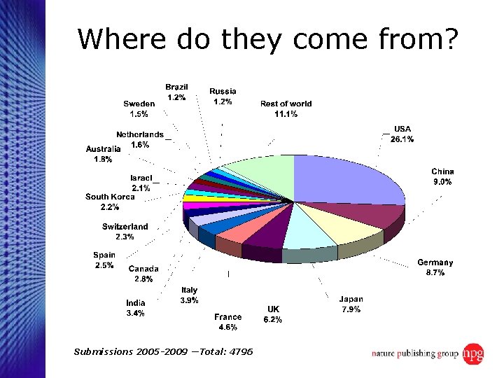Where do they come from? Submissions 2005 -2009 —Total: 4796 