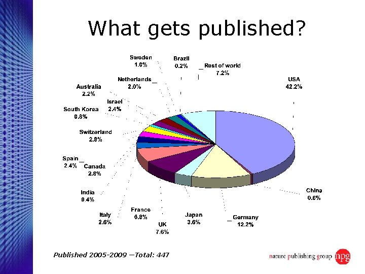 What gets published? Published 2005 -2009 —Total: 447 